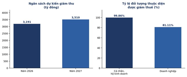 Quy m&ocirc; ng&acirc;n s&aacute;ch giảm thu v&agrave; tỷ lệ đối tượng thụ hưởng ch&iacute;nh s&aacute;ch giảm 30% thuế. Nguồn: Bộ T&agrave;i ch&iacute;nh, tổng hợp. &nbsp;