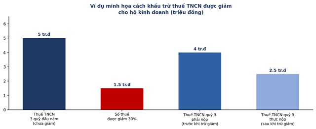 V&iacute; dụ minh họa c&aacute;ch khấu trừ thuế TNCN qu&yacute; III cho hộ kinh doanh nộp thuế theo tỷ lệ doanh thu. Số liệu minh họa theo v&iacute; dụ của chuy&ecirc;n gia kế to&aacute;n thuế, kh&ocirc;ng phải số liệu ch&iacute;nh thức từ cơ quan thuế. &nbsp;