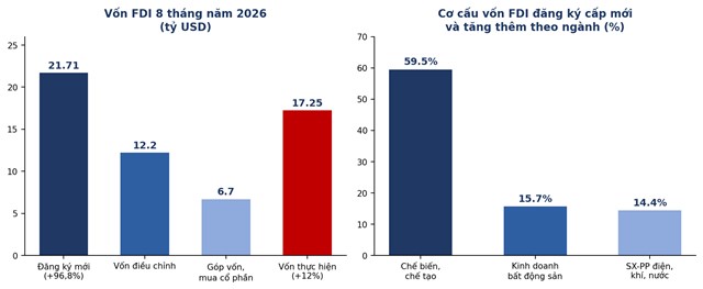 Cơ cấu vốn FDI 8 th&aacute;ng năm 2026. Nguồn: Cục Thống k&ecirc; (Bộ T&agrave;i ch&iacute;nh), Cục Đầu tư nước ngo&agrave;i. &nbsp;