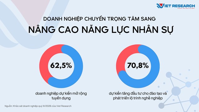 Xu hướng doanh nghiệp chuyển dịch trọng t&acirc;m sang n&acirc;ng cao năng lực nh&acirc;n sự &nbsp;