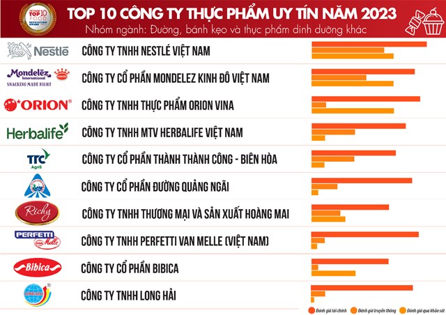 Top 10 c&#244;ng ty thực phẩm uy t&#237;n năm 2023 - Ảnh 2