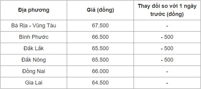 Gi&#225; ti&#234;u tiếp tục giảm 500 đồng/kg - Ảnh 2