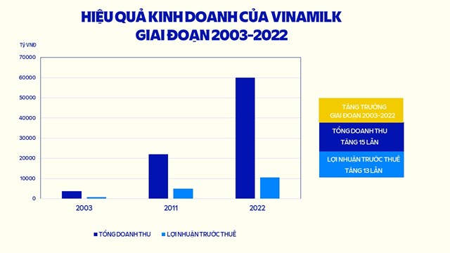 Từ giai đoạn cổ phần h&oacute;a đến nay, doanh thu Vinamilk tăng trưởng gấp 15 lần v&agrave; lợi nhuận trước thuế tăng 13 lần&nbsp;