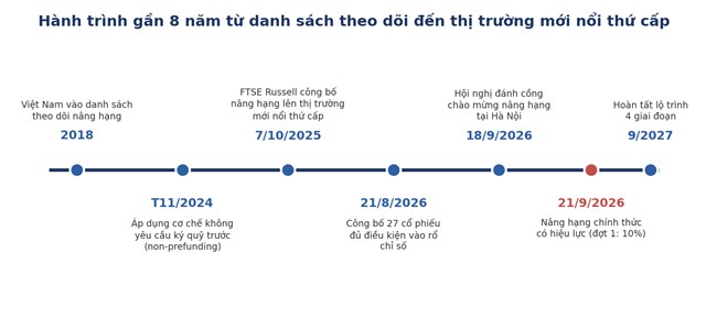 C&aacute;c cột mốc ch&iacute;nh trong h&agrave;nh tr&igrave;nh n&acirc;ng hạng &nbsp;
