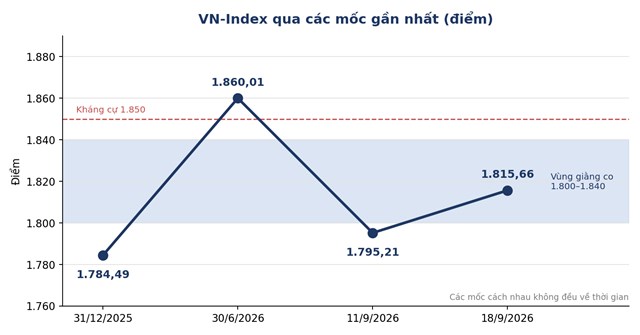 VN-Index qua c&aacute;c mốc gần nhất &nbsp;