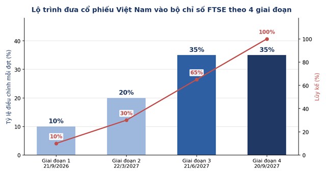 Tỷ lệ đưa Việt Nam v&agrave;o bộ chỉ số FTSE qua bốn giai đoạn &nbsp;