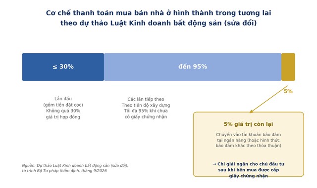 Cơ chế thanh to&aacute;n v&agrave; bảo đảm 5% gi&aacute; trị hợp đồng c&ograve;n lại theo dự thảo Luật Kinh doanh bất động sản (sửa đổi). &nbsp;