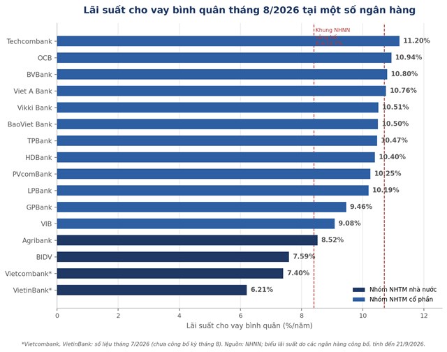 L&atilde;i suất cho vay b&igrave;nh qu&acirc;n th&aacute;ng 8/2026 tại một số ng&acirc;n h&agrave;ng thương mại, theo số liệu tự c&ocirc;ng bố. &nbsp;