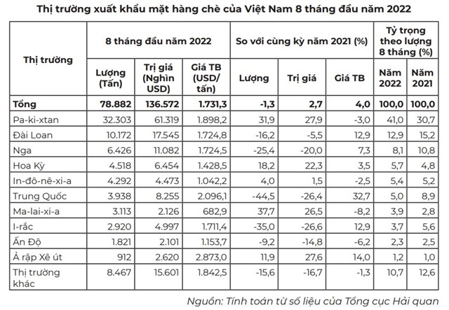 Thị phần, chủng loại ch&#232; của Việt Nam trong tổng lượng nhập khẩu của thị trường Pa-ki-xtan giảm - Ảnh 2