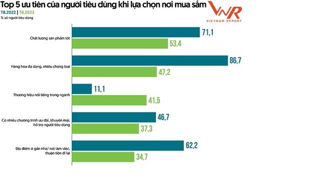 Người ti&#234;u d&#249;ng Việt Nam vẫn ưu ti&#234;n chất lượng sản phẩm, danh tiếng nh&#224; b&#225;n lẻ v&#224; vị tr&#237; địa l&#253; - Ảnh 1