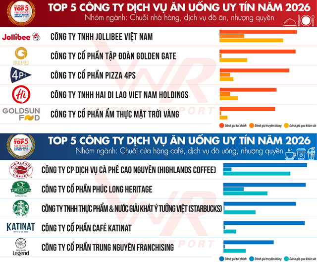 Ngành thực phẩm và đồ uống: Lấy minh bạch xuất xứ làm đòn bẩy giữ khách - Ảnh 3
