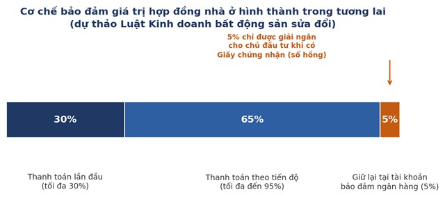 Cơ chế bảo đảm gi&aacute; trị hợp đồng nh&agrave; ở h&igrave;nh th&agrave;nh trong tương lai theo dự thảo Luật Kinh doanh bất động sản (sửa đổi). Nguồn: tổng hợp từ Cổng Th&ocirc;ng tin điện tử Ch&iacute;nh phủ. &nbsp;