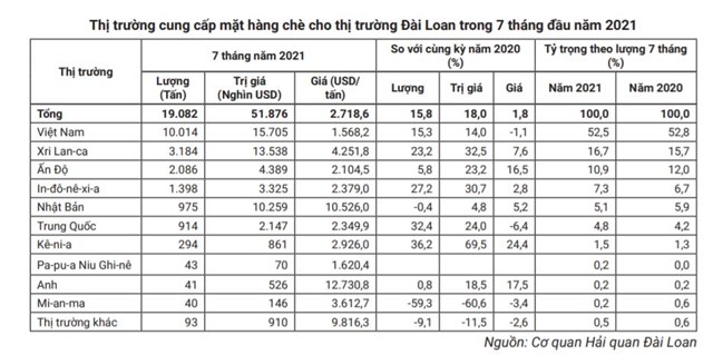 Việt Nam dẫn đầu về xuất khẩu ch&#232; sang thị trường Đ&#224;i Loan - Ảnh 2