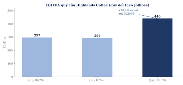 EBITDA qu&yacute; của Highlands Coffee (Nguồn: B&aacute;o c&aacute;o của JFC, theo CafeF, Bloomberg Businessweek Việt Nam)