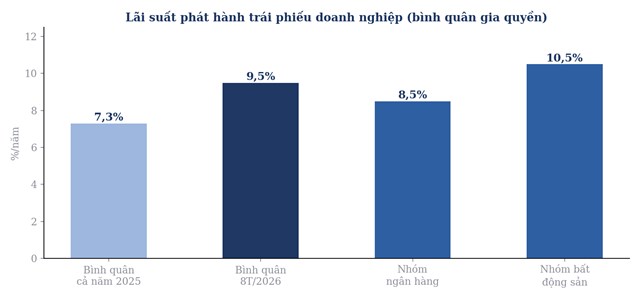 L&atilde;i suất ph&aacute;t h&agrave;nh tr&aacute;i phiếu doanh nghiệp  (Nguồn: MBS)