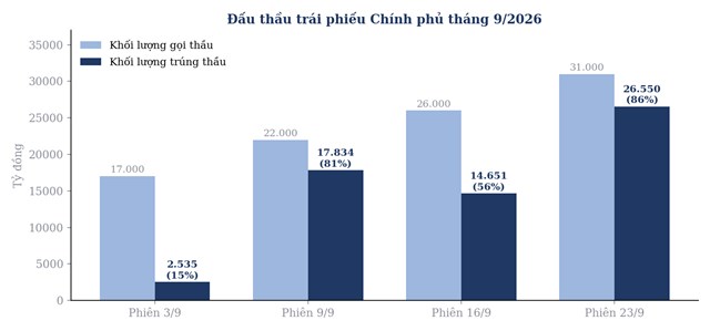 Kết quả đấu thầu tr&aacute;i phiếu Ch&iacute;nh phủ th&aacute;ng 9/2026