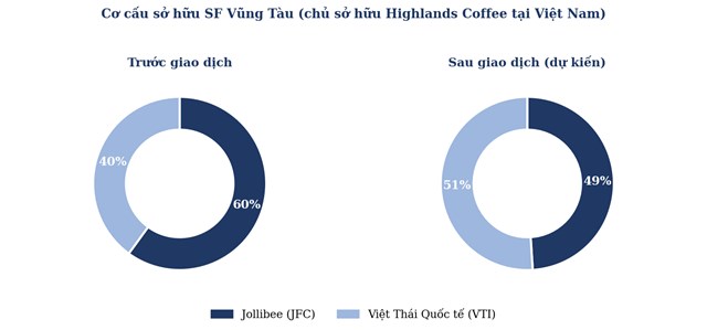 Cơ cấu sở hữu SFVT trước v&agrave; sau giao dịch (Nguồn: Th&ocirc;ng b&aacute;o của JFC ng&agrave;y 23/9/2026 theo VnExpress, Bloomberg Businessweek Việt Nam)