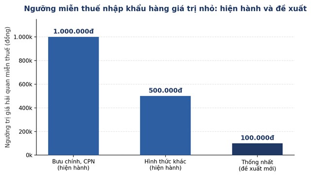 Ngưỡng miễn thuế hiện h&agrave;nh theo từng phương thức nhập khẩu v&agrave; mức đề xuất thống nhất mới. Nguồn: Cục Hải quan, Bộ T&agrave;i ch&iacute;nh. &nbsp;