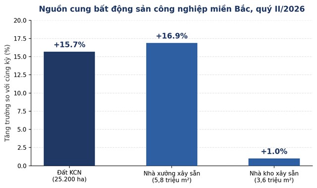 Tăng trưởng nguồn cung bất động sản c&ocirc;ng nghiệp miền Bắc so với c&ugrave;ng kỳ, qu&yacute; II/2026. Nguồn: Cushman &amp; Wakefield Việt Nam, Savills. &nbsp;