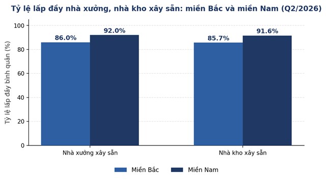 Tỷ lệ lấp đầy b&igrave;nh qu&acirc;n nh&agrave; xưởng, nh&agrave; kho x&acirc;y sẵn tại miền Bắc v&agrave; miền Nam, qu&yacute; II/2026. Nguồn: Cushman &amp; Wakefield Việt Nam. &nbsp;