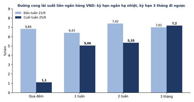 L&atilde;i suất li&ecirc;n ng&acirc;n h&agrave;ng VND theo kỳ hạn, đầu tuần 21/9 so với cuối tuần 25/9 &nbsp;