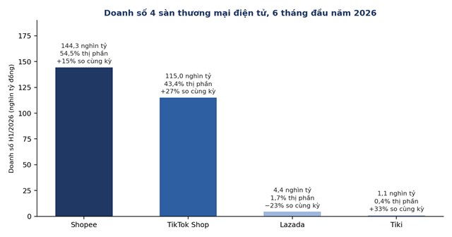 Doanh số, thị phần v&agrave; tăng trưởng của bốn s&agrave;n thương mại điện tử, 6 th&aacute;ng đầu năm 2026 &nbsp;