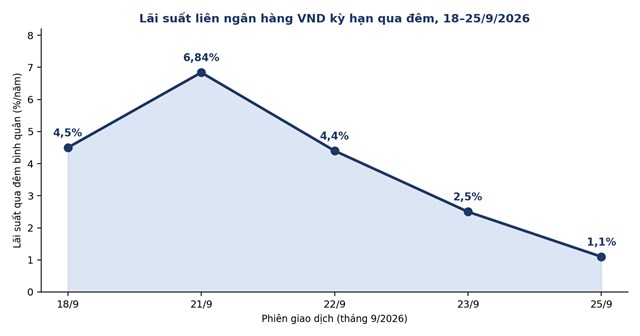 L&atilde;i suất b&igrave;nh qu&acirc;n li&ecirc;n ng&acirc;n h&agrave;ng VND kỳ hạn qua đ&ecirc;m, 18-25/9/2026 &nbsp;