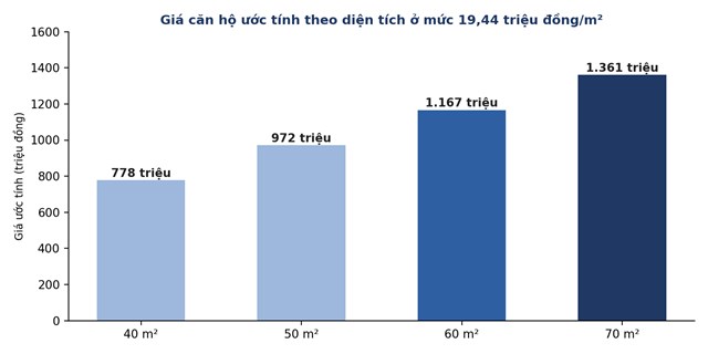 Gi&aacute; căn hộ ước t&iacute;nh theo diện t&iacute;ch (chưa gồm hệ số Ki v&agrave; ph&iacute; bảo tr&igrave;) &nbsp;