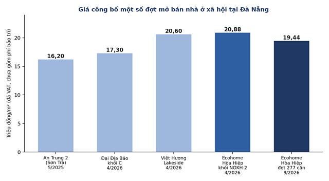 Gi&aacute; c&ocirc;ng bố một số đợt mở b&aacute;n nh&agrave; ở x&atilde; hội tại Đ&agrave; Nẵng (triệu đồng/m&sup2;) &nbsp;