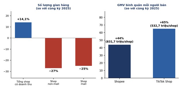 Nghịch l&yacute; &ldquo;&iacute;t shop hơn, doanh thu mỗi shop cao hơn&rdquo; tr&ecirc;n thương mại điện tử &nbsp;
