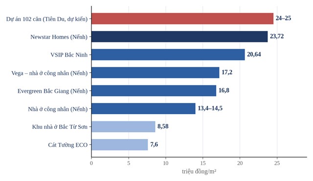 Gi&aacute; b&aacute;n nh&agrave; ở x&atilde; hội tại một số dự &aacute;n ở Bắc Ninh (triệu đồng/m&sup2;, đ&atilde; gồm VAT, chưa gồm kinh ph&iacute; bảo tr&igrave;; một số dự &aacute;n l&agrave; gi&aacute; dự kiến hoặc c&ocirc;ng bố ở c&aacute;c thời điểm kh&aacute;c nhau). &nbsp;