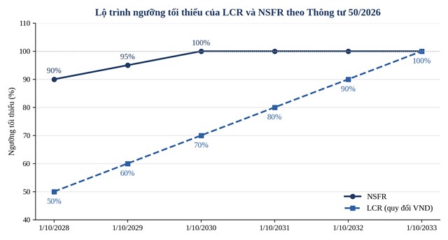 Lộ tr&igrave;nh ngưỡng tối thiểu của LCR v&agrave; NSFR (ng&agrave;y &aacute;p dụng bắt buộc) &nbsp;