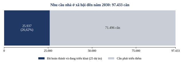 Nhu cầu nh&agrave; ở x&atilde; hội đến năm 2030 v&agrave; phần đ&atilde; ho&agrave;n th&agrave;nh, đang triển khai &nbsp;