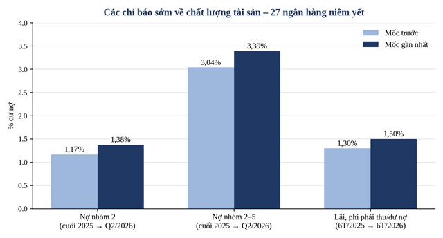 C&aacute;c chỉ b&aacute;o sớm về chất lượng t&agrave;i sản của 27 ng&acirc;n h&agrave;ng ni&ecirc;m yết (mốc so s&aacute;nh ghi tr&ecirc;n trục) &nbsp;