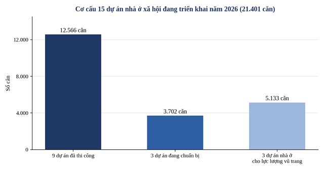 Cơ cấu 15 dự &aacute;n nh&agrave; ở x&atilde; hội đang triển khai tại Kh&aacute;nh H&ograve;a năm 2026 &nbsp;