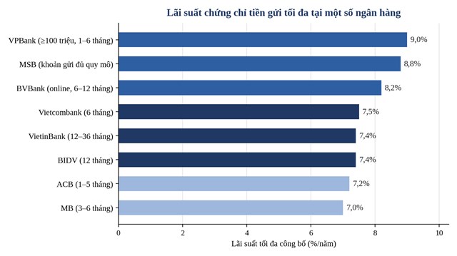 L&atilde;i suất chứng chỉ tiền gửi tối đa tại một số ng&acirc;n h&agrave;ng (điều kiện &aacute;p dụng kh&aacute;c nhau) &nbsp;