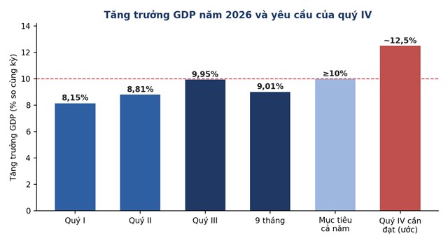 Tăng trưởng GDP c&aacute;c qu&yacute;, 9 th&aacute;ng v&agrave; mức cần đạt của qu&yacute; IV.