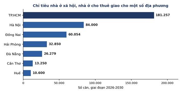 Chỉ ti&ecirc;u giai đoạn 2026-2030 tại một số địa phương. &nbsp;