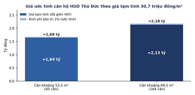 Gi&aacute; ước t&iacute;nh hai loại căn hộ theo gi&aacute; tạm t&iacute;nh. &nbsp;
