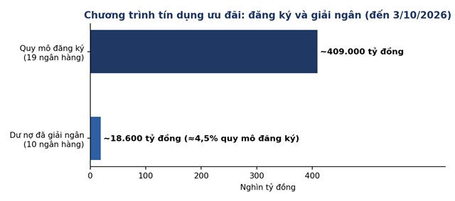 Quy m&ocirc; đăng k&yacute; v&agrave; dư nợ giải ng&acirc;n của chương tr&igrave;nh t&iacute;n dụng ưu đ&atilde;i. &nbsp;