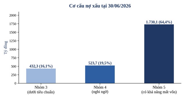Cơ cấu nợ xấu tại ng&agrave;y 30/06/2026 (Nguồn: Số liệu chất lượng nợ của ng&acirc;n h&agrave;ng)