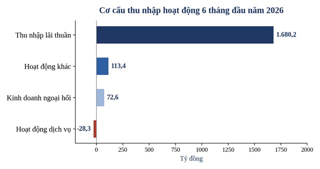 Cơ cấu thu nhập hoạt động (Nguồn: Số liệu kết quả kinh doanh 6 th&aacute;ng đầu năm 2026 của ng&acirc;n h&agrave;ng) &nbsp;