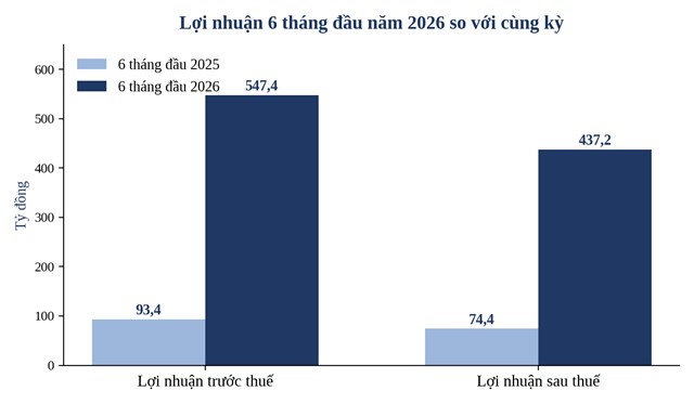 Lợi nhuận trước thuế v&agrave; sau thuế, so với c&ugrave;ng kỳ (Nguồn: Số liệu kết quả kinh doanh 6 th&aacute;ng đầu năm 2026 của ng&acirc;n h&agrave;ng) &nbsp;
