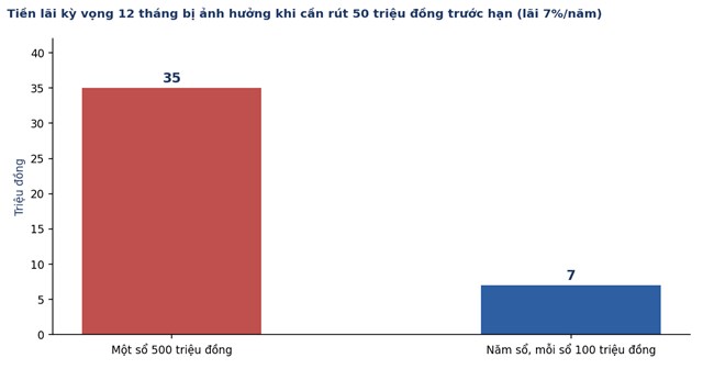 Tiền l&atilde;i kỳ vọng bị ảnh hưởng khi cần r&uacute;t 50 triệu đồng trước hạn. (biểu đồ minh hoạ)