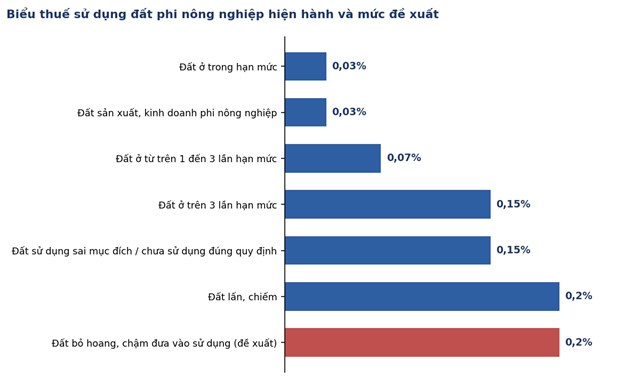 Biểu thuế sử dụng đất phi n&ocirc;ng nghiệp hiện h&agrave;nh v&agrave; mức đề xuất &nbsp;