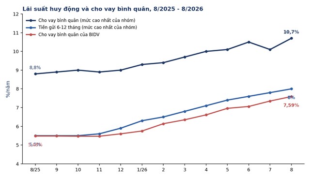 L&atilde;i suất huy động v&agrave; cho vay b&igrave;nh qu&acirc;n, th&aacute;ng 8/2025 - 8/2026 . (Biểu đồ minh hoạ)