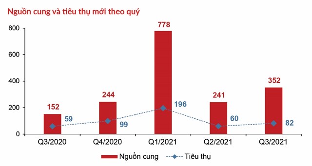 Ở ph&acirc;n kh&uacute;c bất động sản nghỉ dưỡng, biệt thự biển c&oacute; nguồn cung v&agrave; lượng ti&ecirc;u thụ tăng so với qu&yacute; trước, tuy nhi&ecirc;n sức cầu chung to&agrave;n thị trường vẫn ở mức kh&aacute; thấp &nbsp;