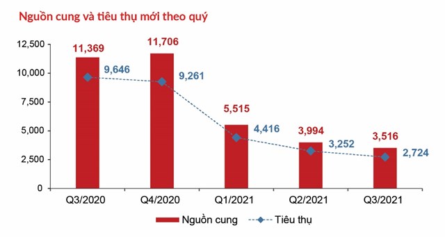 Nguồn cung v&agrave; lượng ti&ecirc;u thụ mới ở ph&acirc;n kh&uacute;c căn hộ to&agrave;n thị trường sụt giảm so với qu&yacute; trước, tiếp nối đ&agrave; giảm k&eacute;o d&agrave;i từ đầu năm đến nay &nbsp;