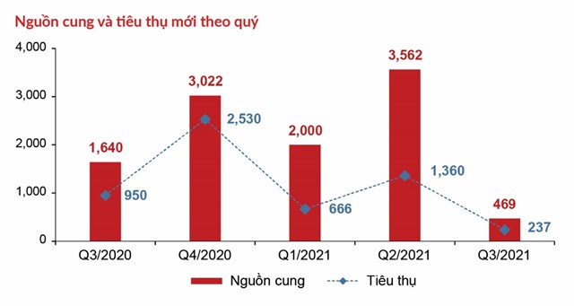 Nguồn cung v&agrave; lượng ti&ecirc;u thụ mới của ph&acirc;n kh&uacute;c nh&agrave; phố/biệt thự trong qu&yacute; 3/2021 cũng ghi nhận sự sụt giảm mạnh &nbsp;