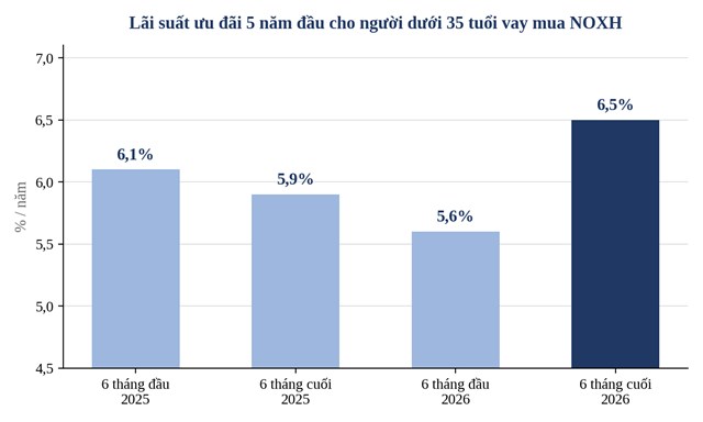 L&atilde;i suất ưu đ&atilde;i 5 năm đầu theo từng kỳ điều h&agrave;nh